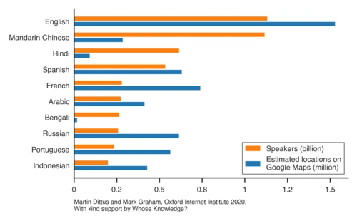 The number of speakers of 10 ten most widely spoken languages, and the amount of Google Maps content discovered in those languages. (Population estimate: Ethnologue 2019, includes second-language speakers.)