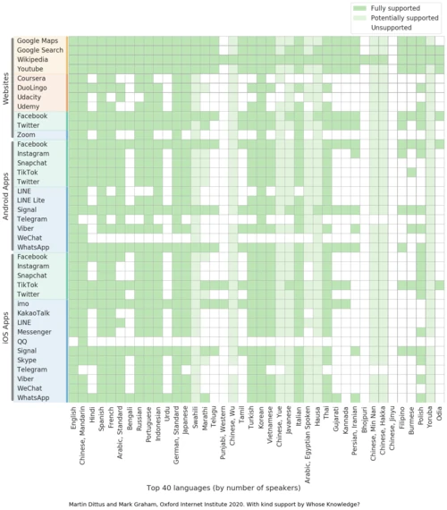 Interface language support for the top 40 languages. Shows for every surveyed platform which interface languages are fully supported, potentially supported via a related language, or unsupported. (Language survey: Ethnologue 2019)