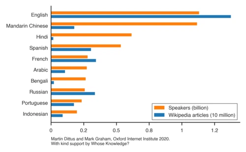 Contenidos de Wikipedia y número de hablantes de las 10 lenguas más habladas del mundo. (Estimación de la población: Ethnologue 2019, que incluye a los hablantes de segundas lenguas.)