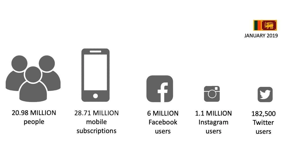 Population in Sri Lanka (20.98 million) and the number of mobiles users (28.71 million), and facebook (6 million), instagran (1.1 million), and twitter (182.5 thousand) users.