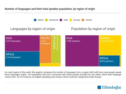 The number of languages and the total population of speakers by region, across the world. Source:
